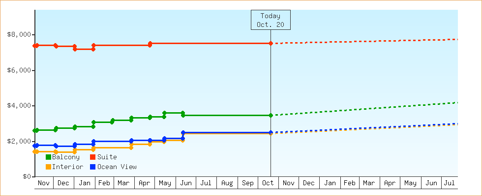 Price Graphs
