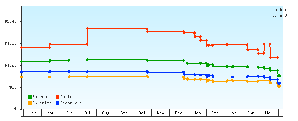Price Graphs
