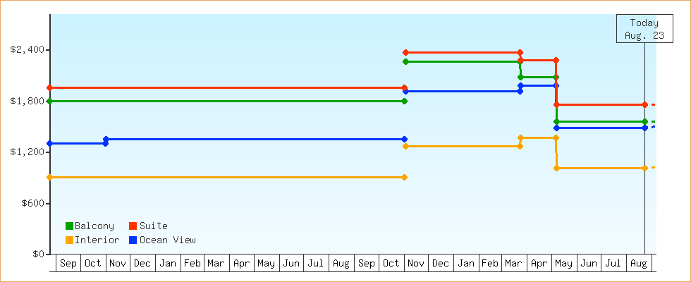 Price Graphs