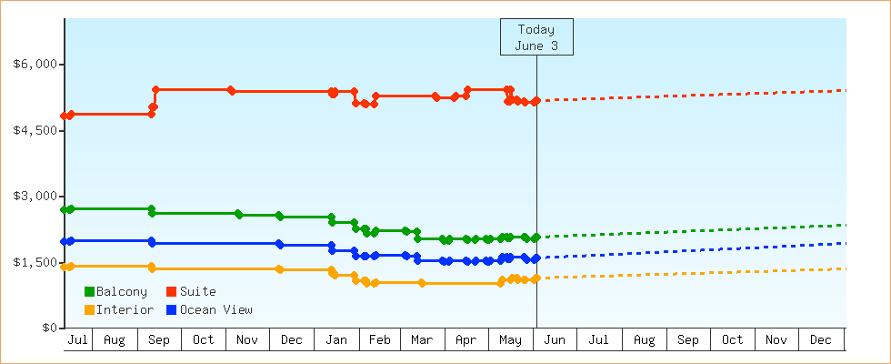Price Graphs