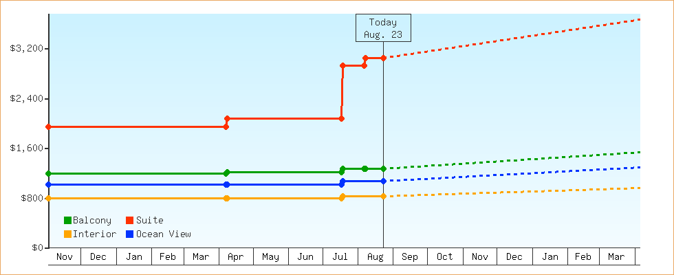 Price Graphs