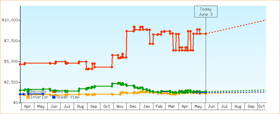 Price Graphs