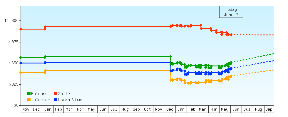 Price Graphs