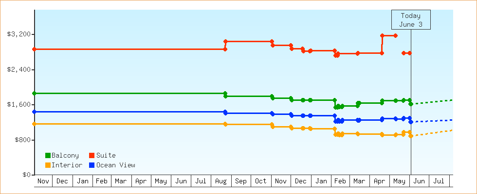 Price Graphs