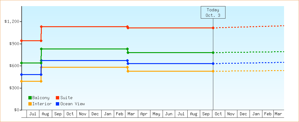 Price Graphs