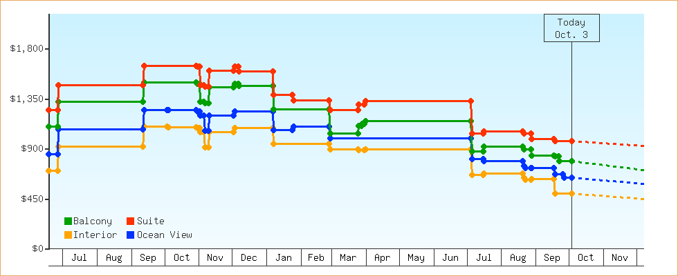 Price Graphs
