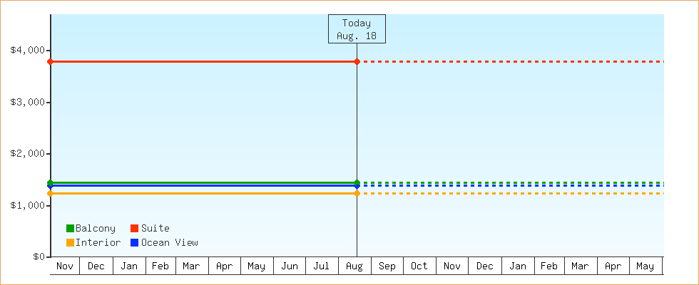 Price Graphs