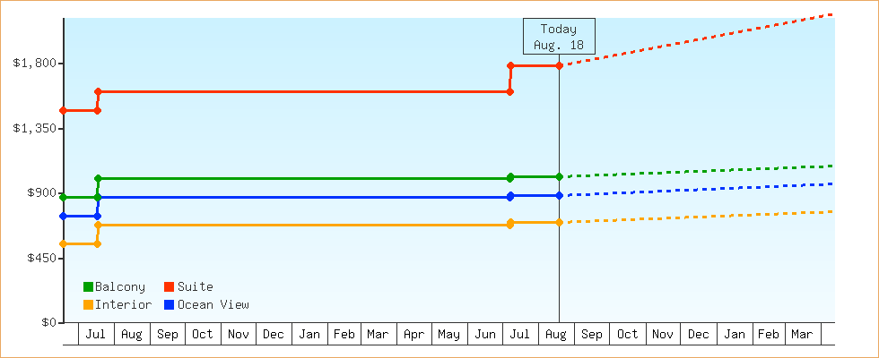 Price Graphs