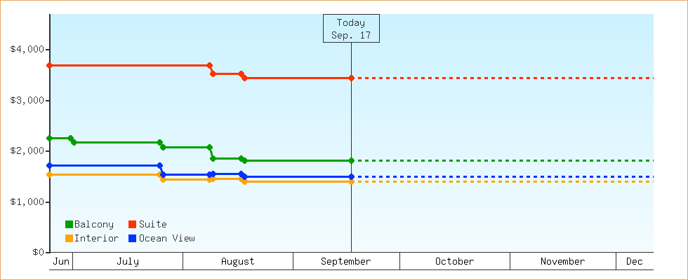 Price Graphs