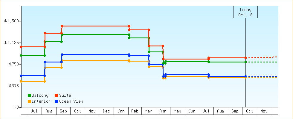 Price Graphs