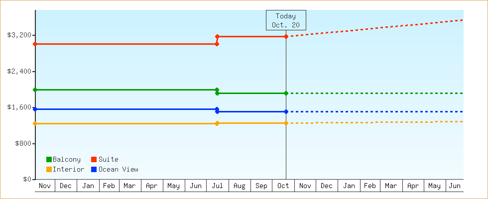 Price Graphs