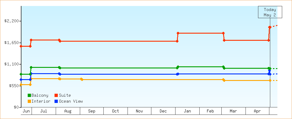 Price Graphs