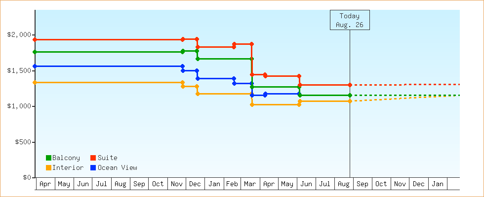 Price Graphs