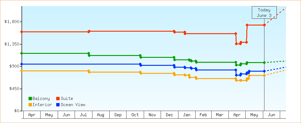 Price Graphs