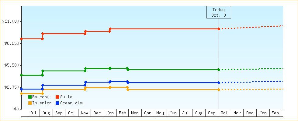 Price Graphs