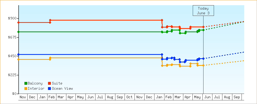 Price Graphs