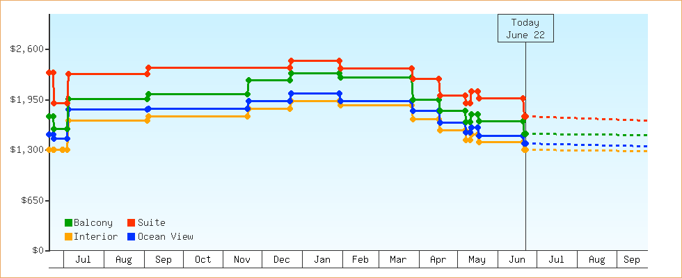 Price Graphs