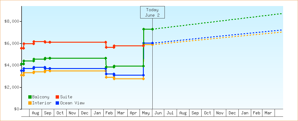 Price Graphs