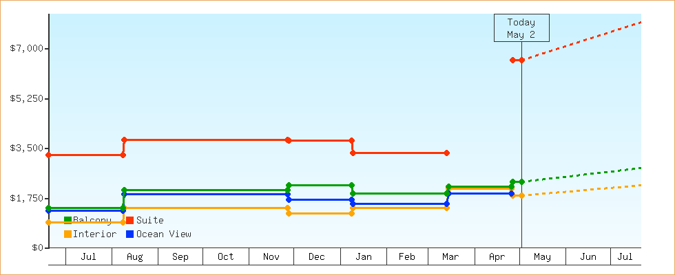Price Graphs