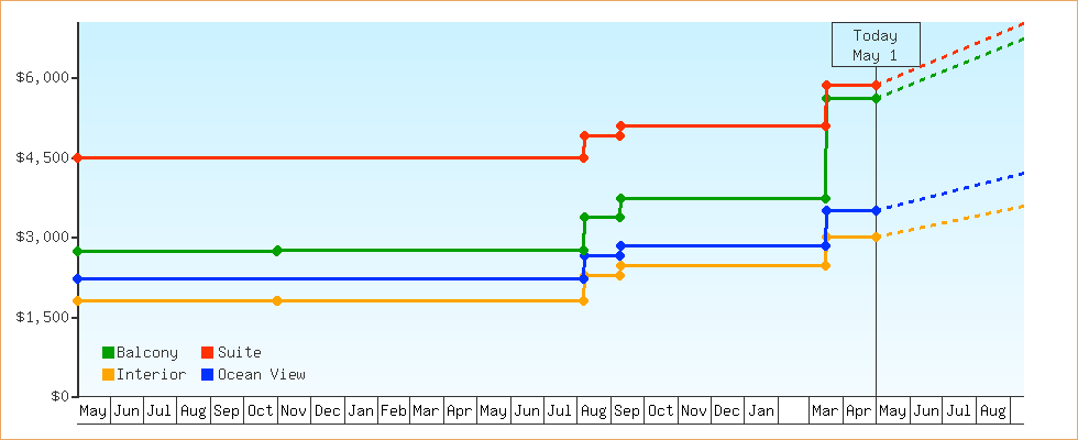 Price Graphs