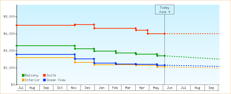Price Graphs