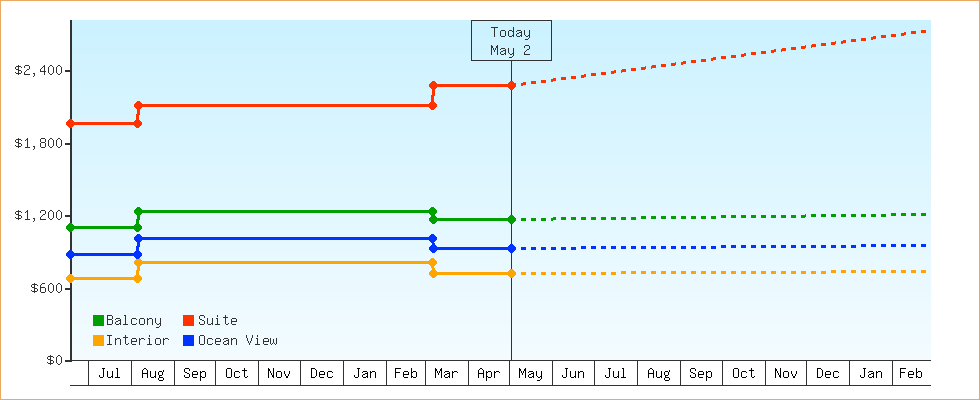 Price Graphs
