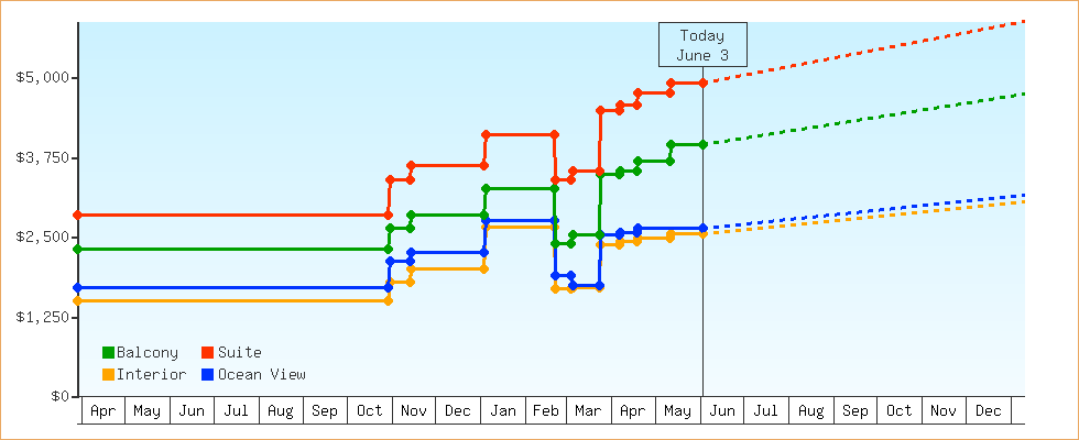 Price Graphs