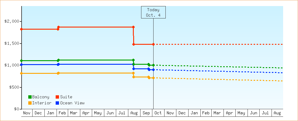 Price Graphs