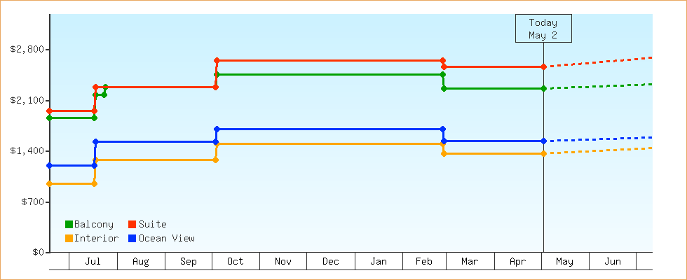 Price Graphs