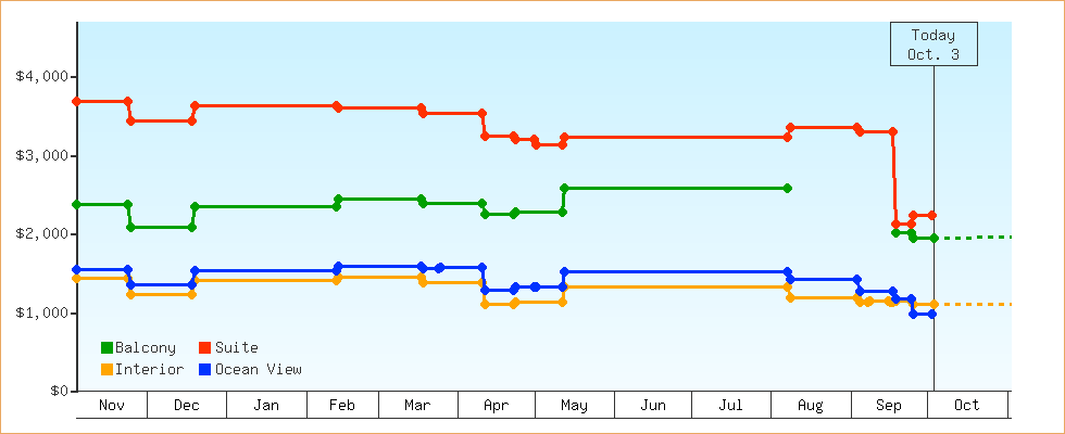 Price Graphs