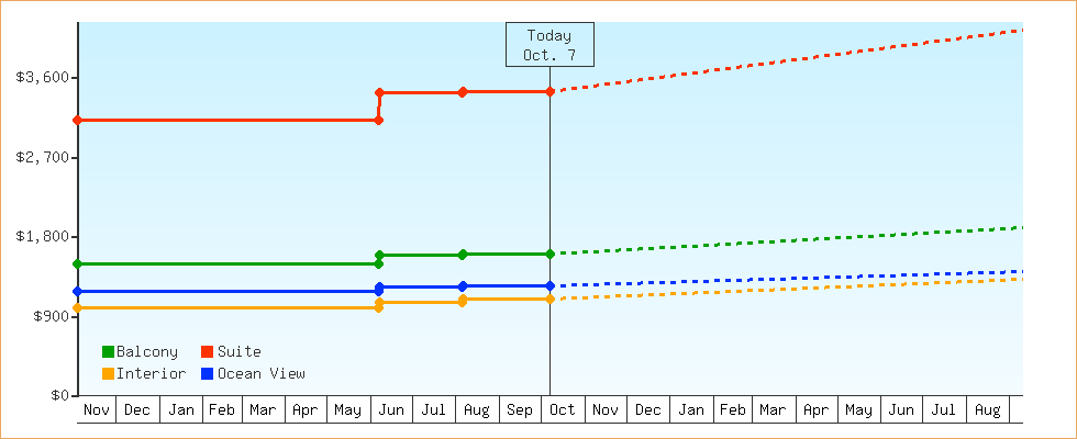 Price Graphs