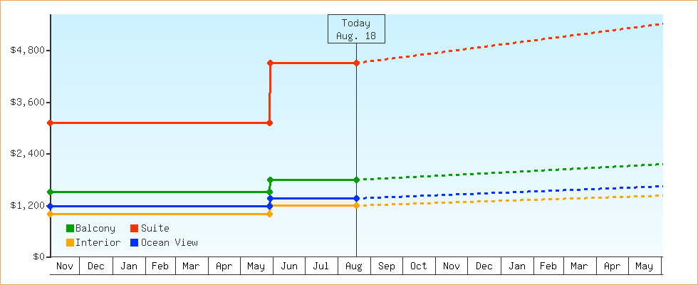 Price Graphs