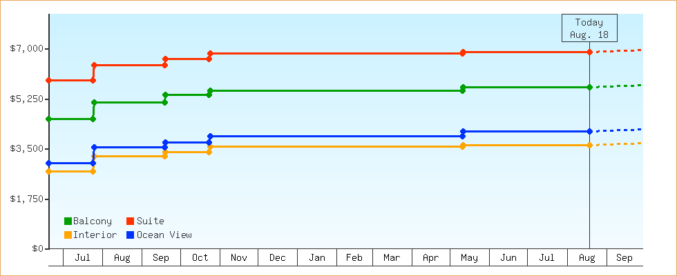 Price Graphs