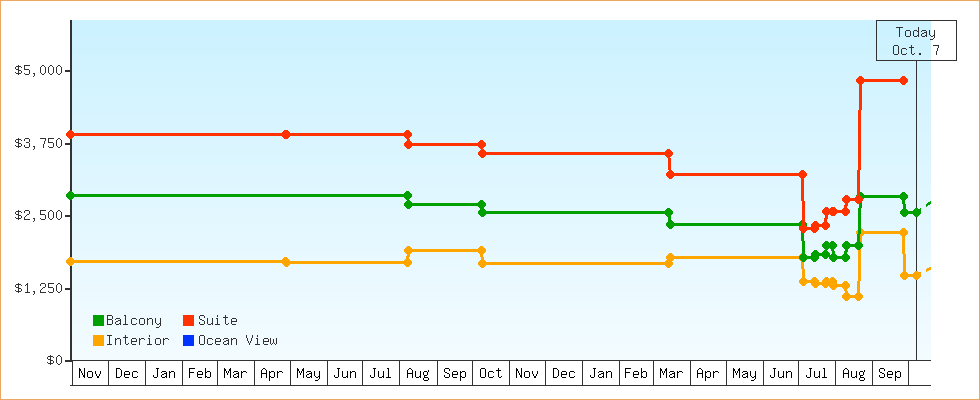 Price Graphs