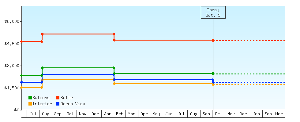 Price Graphs