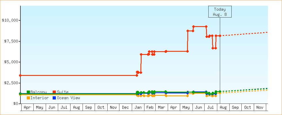 Price Graphs