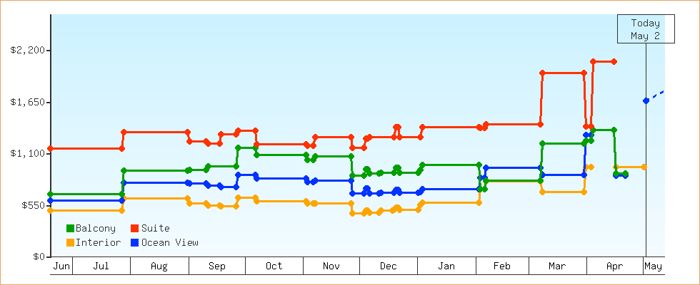 Price Graphs