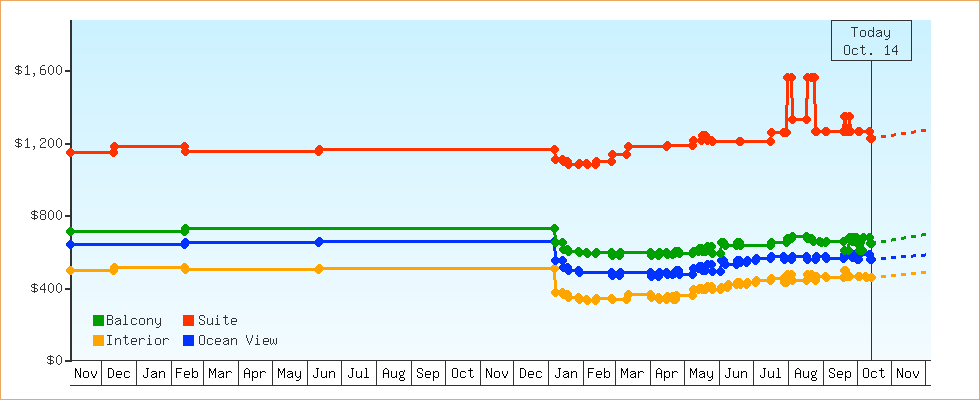 Price Graphs