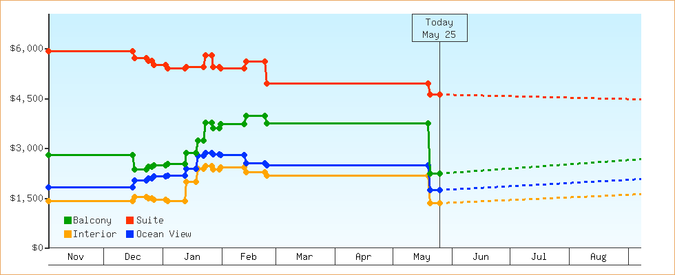 Price Graphs