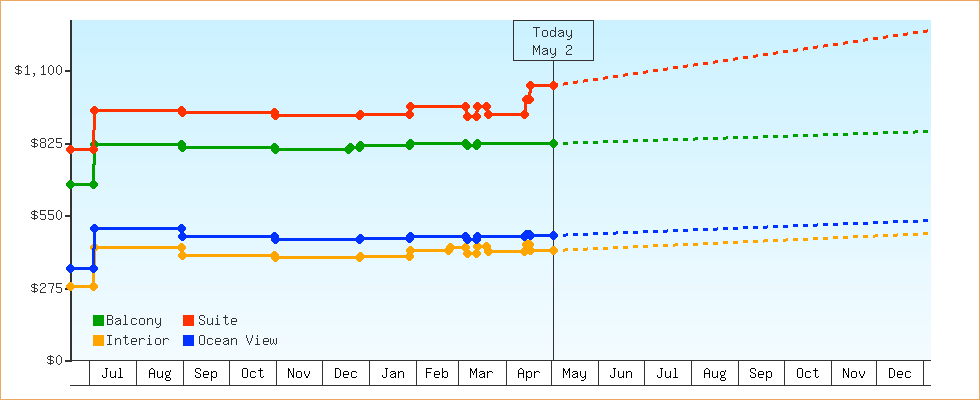 Price Graphs