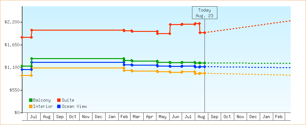 Price Graphs