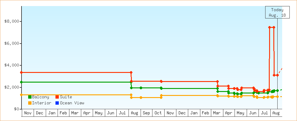 Price Graphs