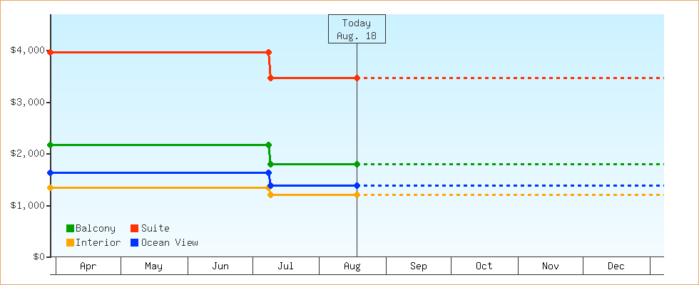 Price Graphs