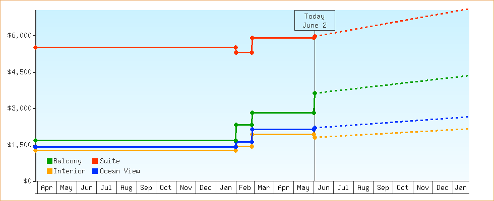 Price Graphs