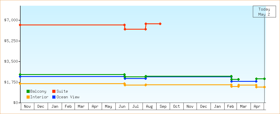 Price Graphs