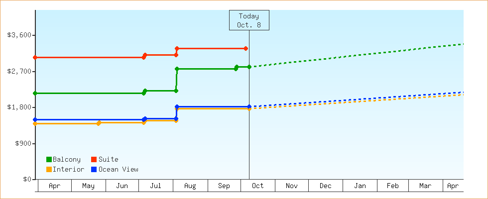 Price Graphs