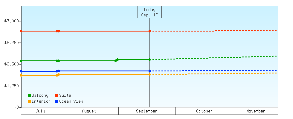 Price Graphs