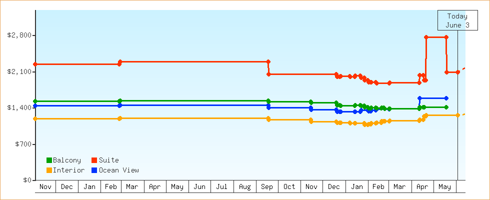 Price Graphs