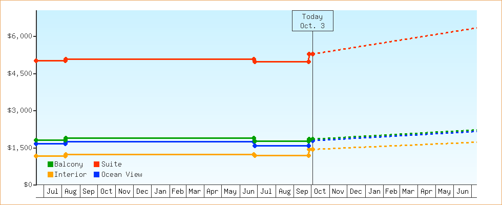 Price Graphs