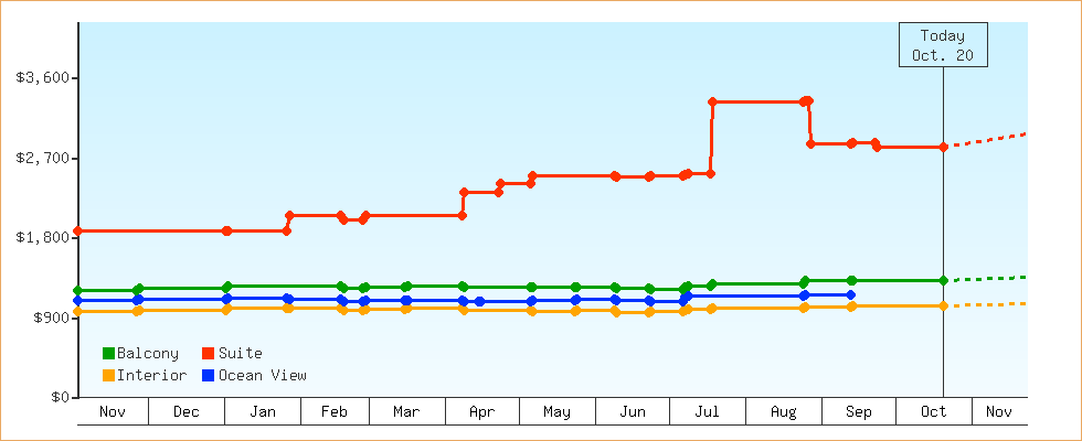 Price Graphs